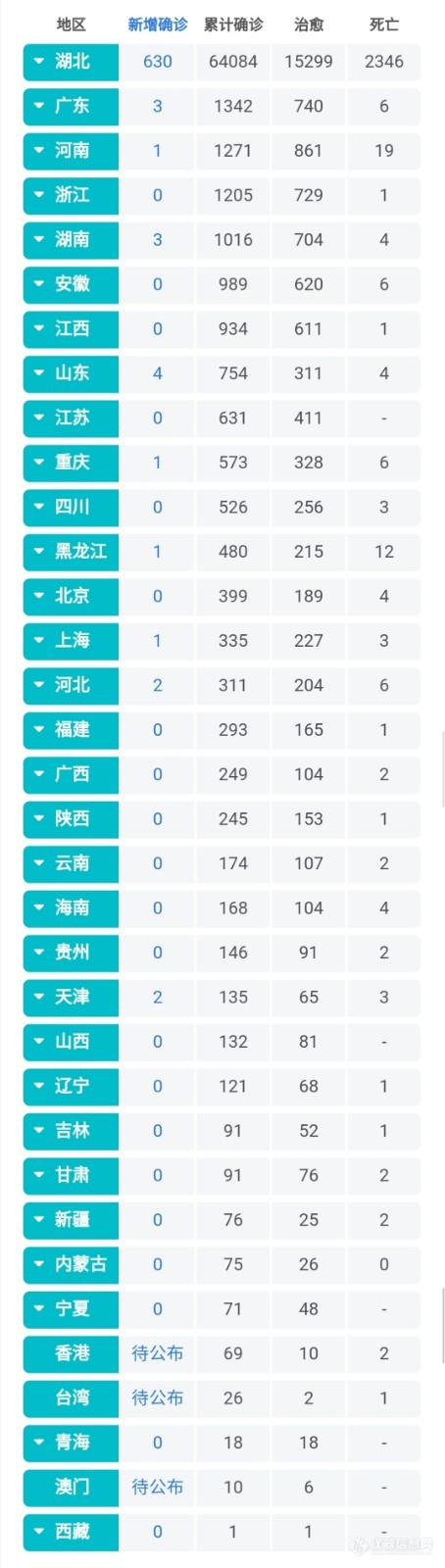 2月23日疫情播报：全国累计确诊病例76936例，现有确诊病例51606例，疑似病例4148例，治愈22888例，死亡2442例