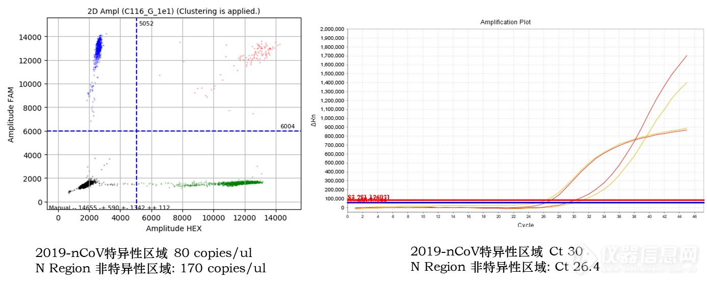 灵敏度提升1-2个数量级，锐讯生物数字PCR解决方案助力2019-nCoV新型冠状病毒检测