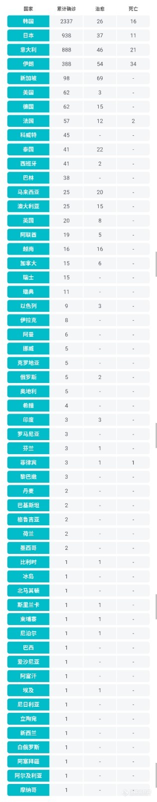 2月29日疫情播报：全国现有确诊病例37414例，累计确诊病例79251例，疑似病例1418例，治愈39002例，死亡2835例