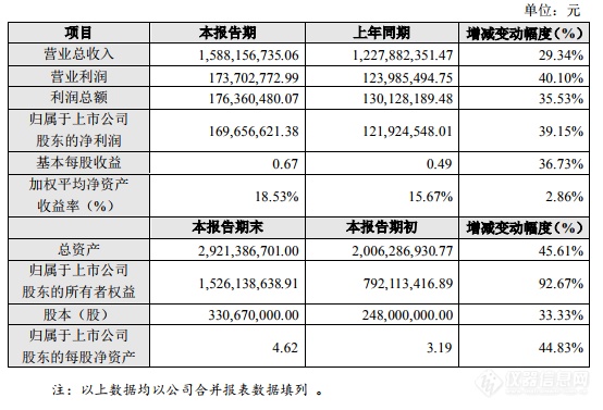 广电计量2019财报：全年营收15.88亿，营利同比增长40.10%