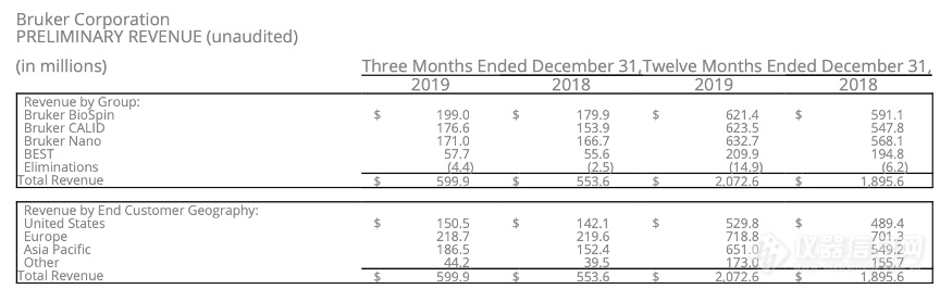 布鲁克2019第四季度收入5.9亿美元 亚太地区销售增长22% 