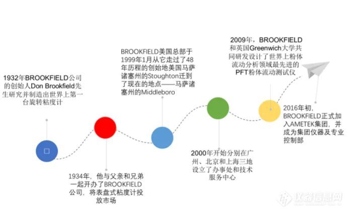 北京德泉与美国BROOKFIELD博勒飞携手并进、共赢未来