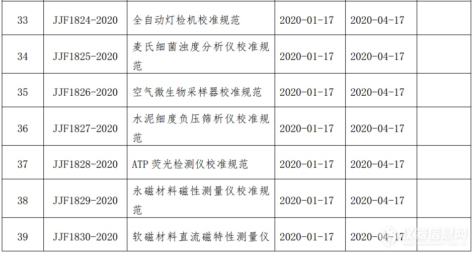 市场监管总局发布44项国家计量技术规范 涉及多类别仪器