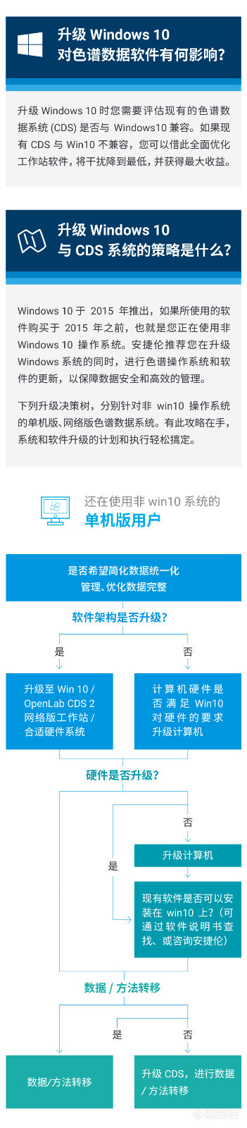 【安捷伦】疫情当前，Win7 停更，色谱实验室应如何应对？请收好这份软件升级攻略！