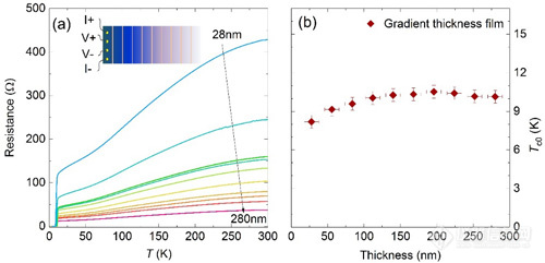 图2：梯度厚度FeSe薄膜温度依赖电阻(a)及厚度依赖Tc (b).jpg