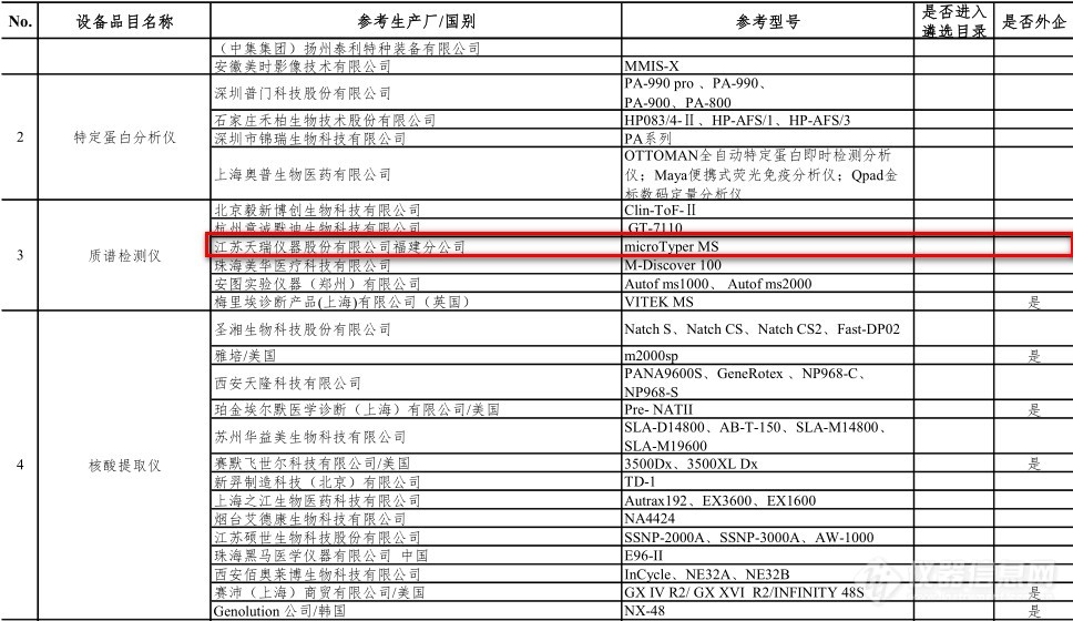 天瑞MALDI-TOF入选《新冠肺炎疫情防治急需医学装备目录》