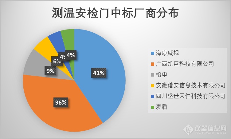 一周中标盘点|红外测温仪中标1500余套，企业/学校占比过半