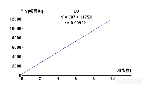 环氧乙烷标准曲线.png