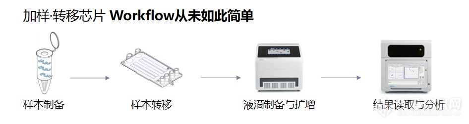 灵敏度提升1-2个数量级，锐讯生物数字PCR解决方案助力2019-nCoV新型冠状病毒检测