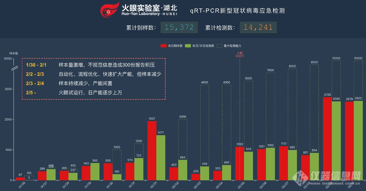 6 武汉华大新型冠状病毒检测数据图（截至2020年2月11日19点）.png