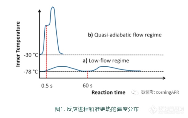 反应进程和准绝热的温度分布.png