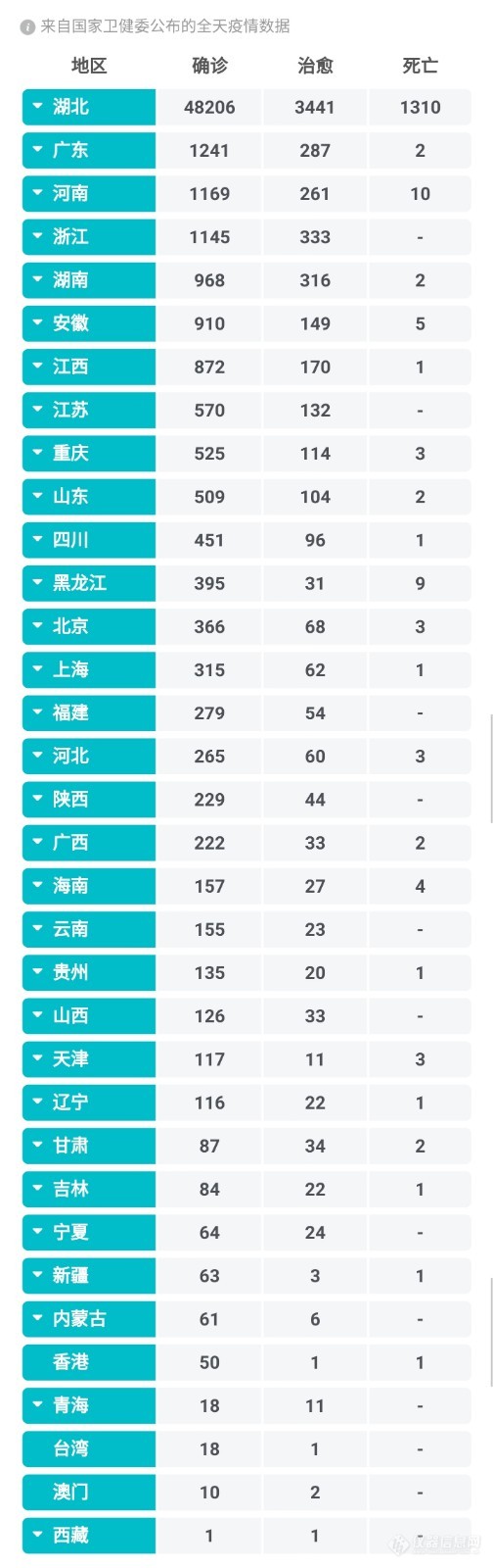 2月13日疫情播报：全国累计确诊病例59804例，现有确诊病例52526例，疑似病例13435例，治愈5911例，死亡1367例