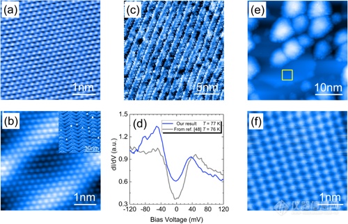 图3：STM系统表征数据：(a) HOPG原子分辨图； (b) Au(111)原子分辨图；(c) BSCCO表面超结构；(d) BSCCO隧道谱；(e) 原位生长FeSe大尺度形貌图；(f) 原位生长FeSe原子分辨图.png