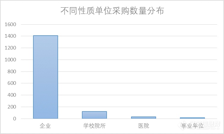 一周中标盘点|红外测温仪中标1500余套，企业/学校占比过半