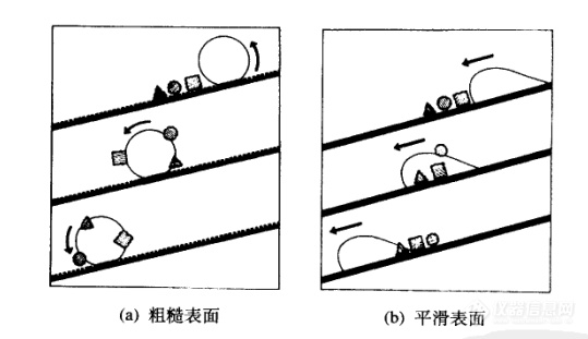 动态接触角测量方法,前进角和后退角过程分析