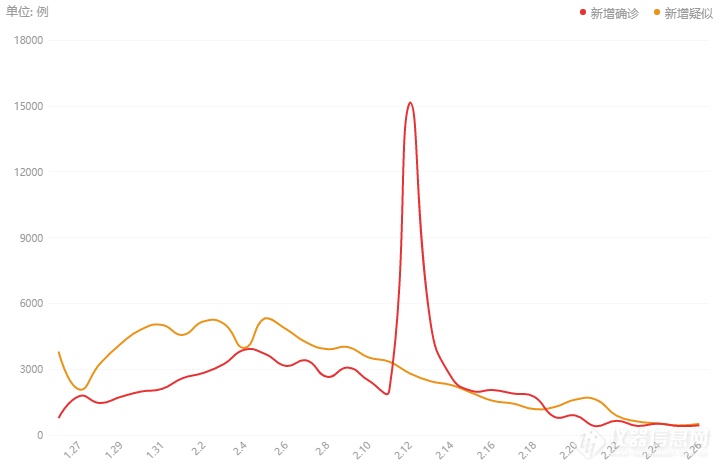 2月27日疫情播报：全国现有确诊病例43258例，累计确诊病例78497例，疑似病例2358例，治愈32495例，死亡2744例