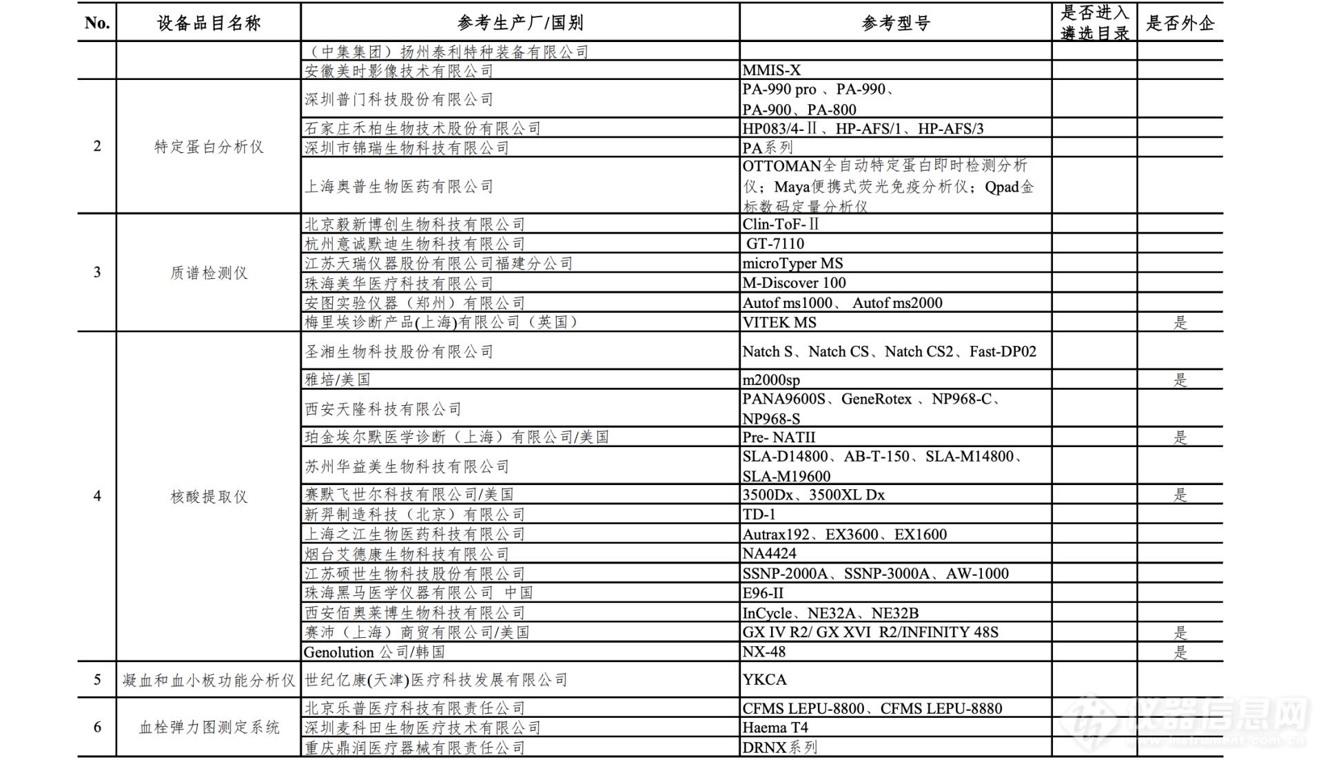 微生物质谱采购指南 疫情急需医学装备推荐名单发布