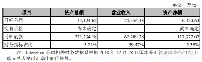 博晖创新拟间接收购色谱技术及耗材商Interchim公司