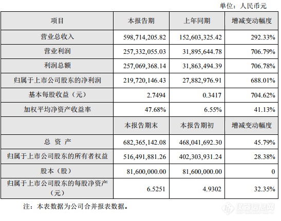 南华仪器2019财报：全年营收5.99亿，净利同比增长688.01%