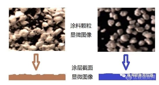 欧美克LS-909E干法激光粒度仪在粉末涂料行业的创新应用