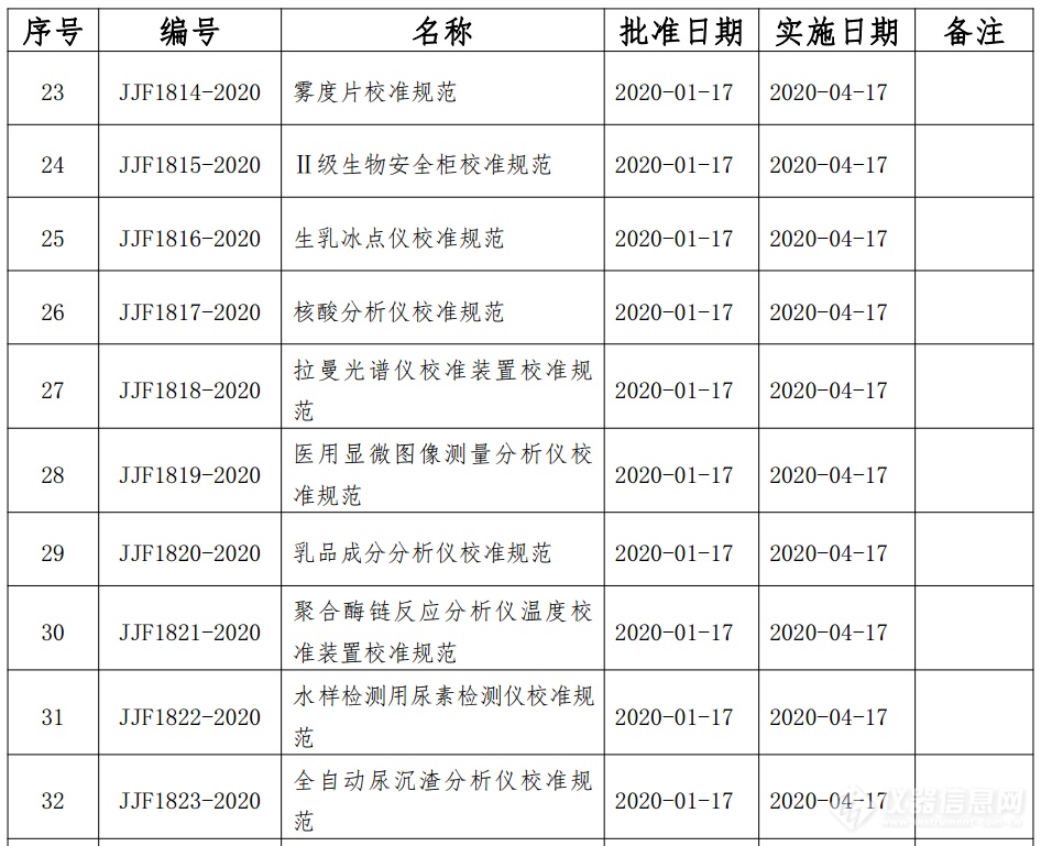 市场监管总局发布44项国家计量技术规范 涉及多类别仪器