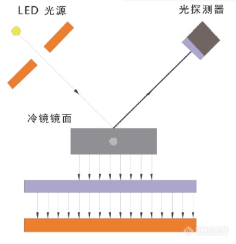 现代露点分析仪发展简介