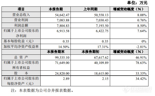 钢研纳克2019财报：全年营收5.46亿，同比增长8.08%