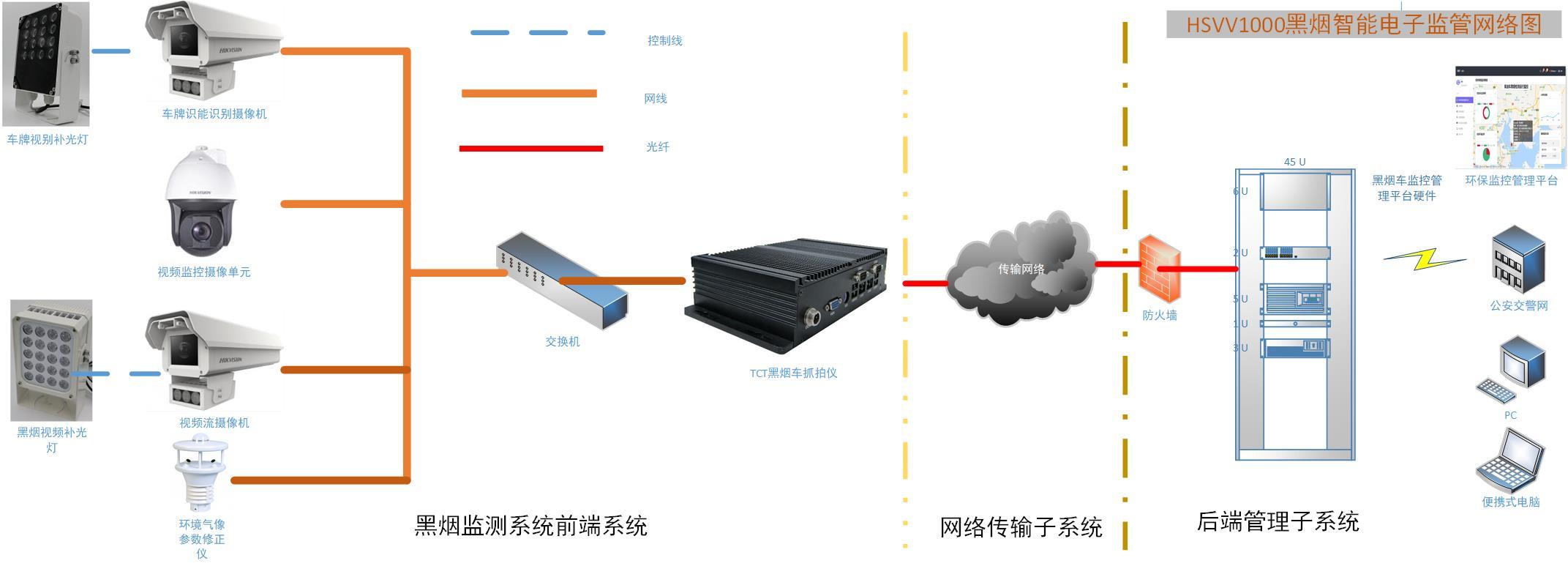 厦门通创黑烟车电子抓拍系统HSVV1000