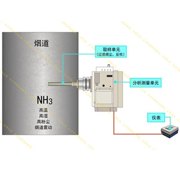 大方科技激光氨逃逸在线分析系统