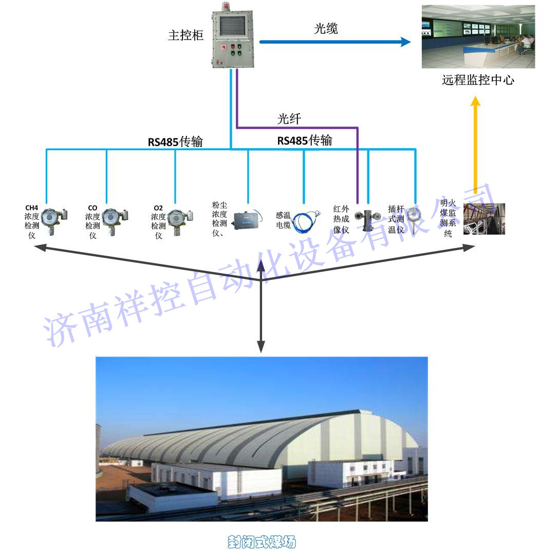 条形煤场环境安全监测设计方案