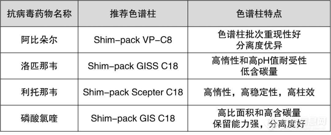 抗疫药物分析工具清单