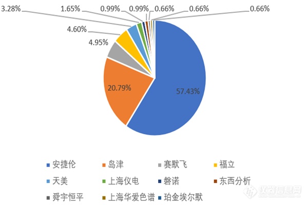 2019年气相色谱仪中标盘点