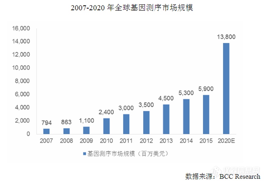 诺禾致源折戟IPO，基因检测行业泡沫隐现 