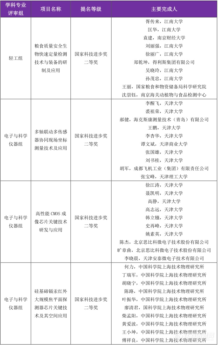 盘点|37项仪器检测项目提名2020年度国家科学技术奖