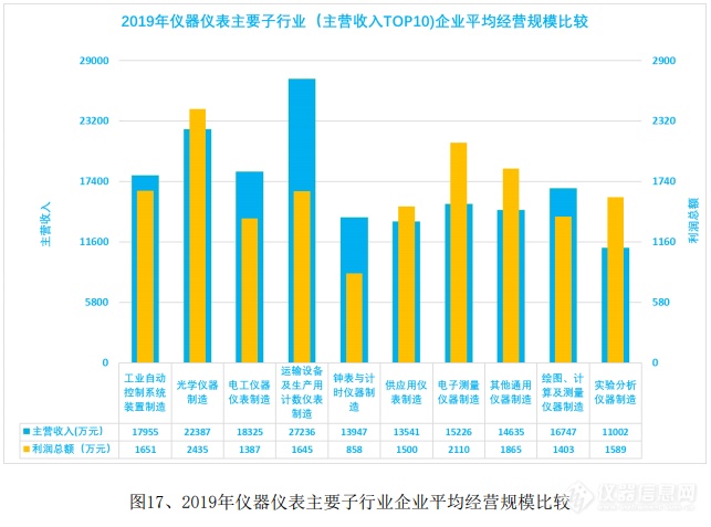 简析：2019年仪器仪表行业经济运行情况