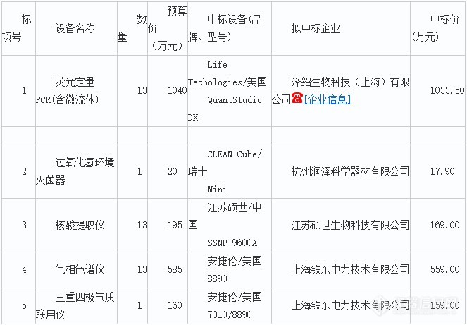 赛默飞、安捷伦、硕世等4家厂商分享杭州疾控2000万仪器大单