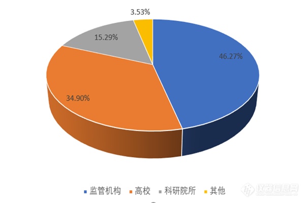 2019年气相色谱仪中标盘点