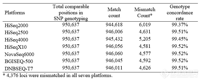 11.表5. SNP基因分型芯片数据与全基因组数据的基因型比较.png