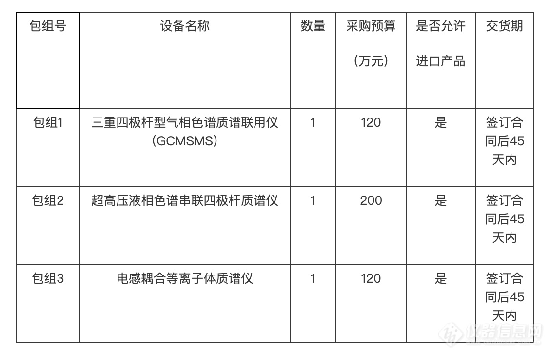 广州海关3月率先采购食品检测质谱设备 落实中小企业扶持采购政策