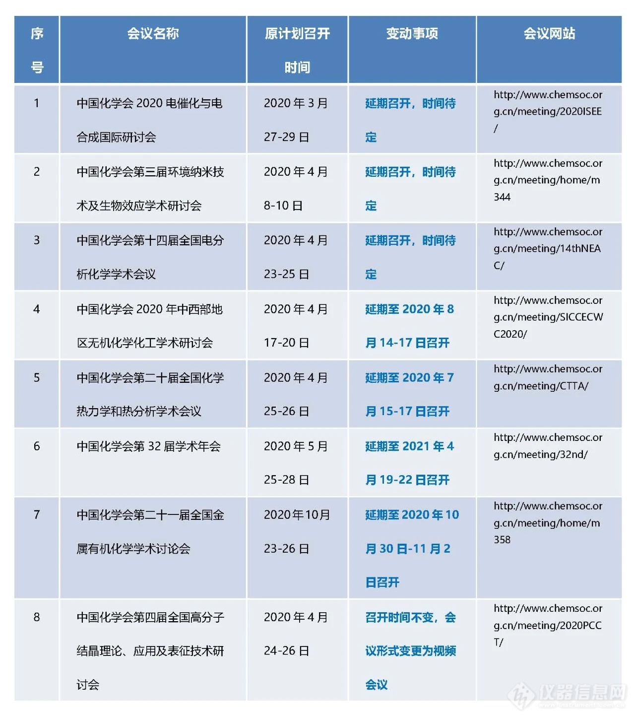 中国化学会2020年部分学术会议召开信息变更通知