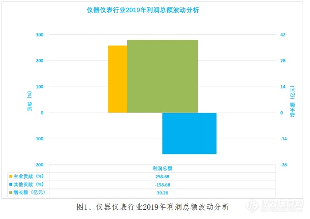 简析：2019年仪器仪表行业经济运行情况