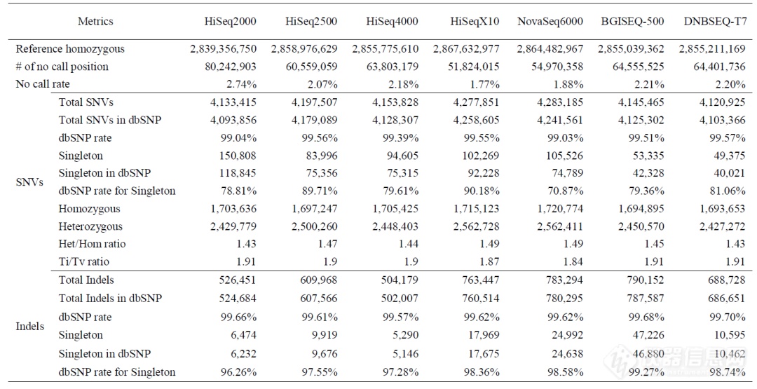 10. 表4. MGI测序平台和Illumina测序平台变异检测统计.png