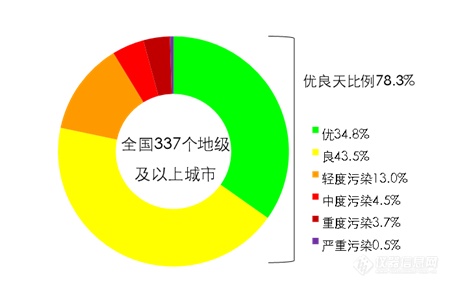 生态环境部公布2月和1-2月全国地表水、环境空气质量状况