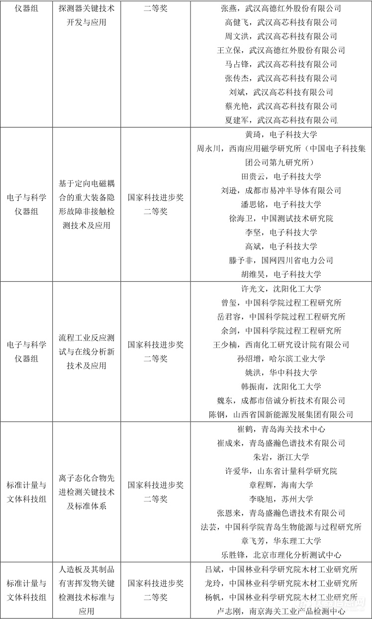 盘点|37项仪器检测项目提名2020年度国家科学技术奖