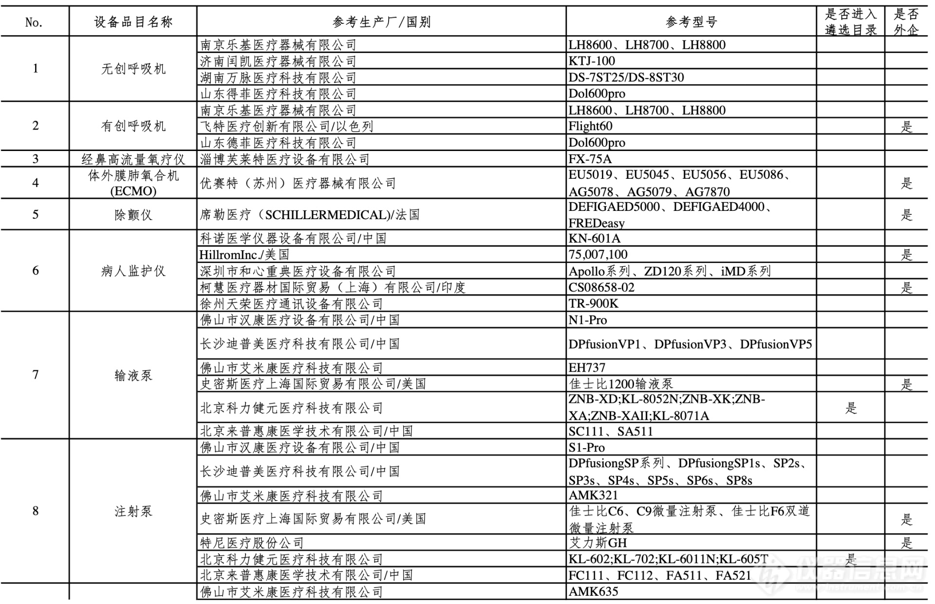 第四批新冠肺炎疫情防治急需医学装备名单公布