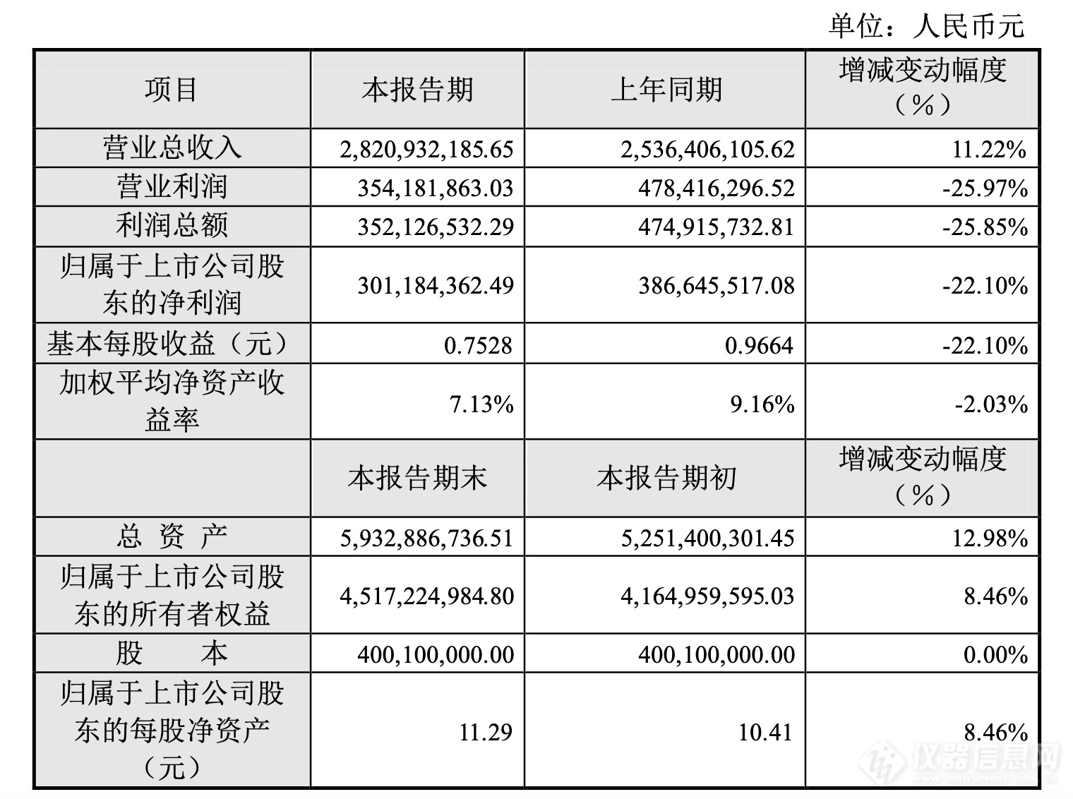 华大基因：2019年营收增长净利下滑 感染防控业务高速增长