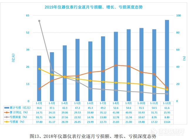 简析：2019年仪器仪表行业经济运行情况