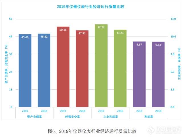 简析：2019年仪器仪表行业经济运行情况