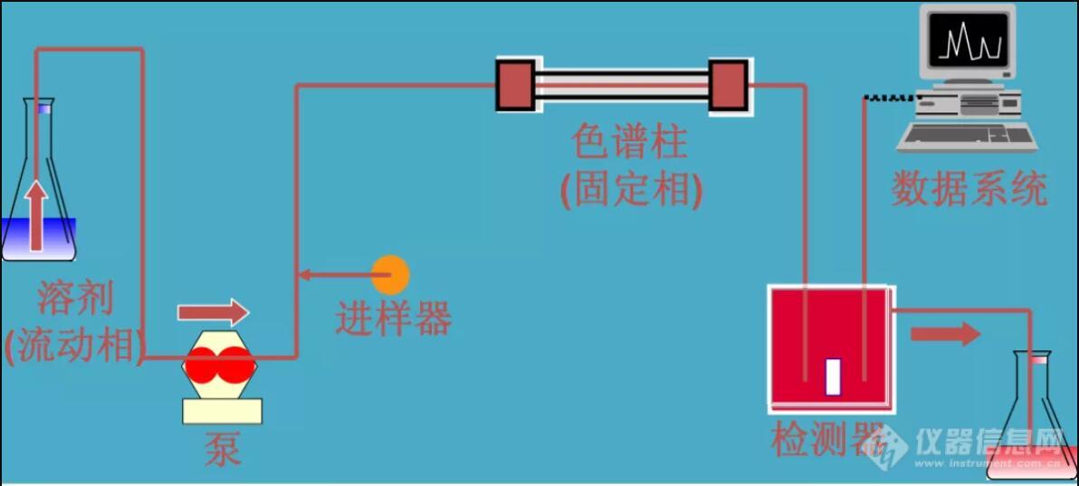 液相色谱分析的一般流程图解