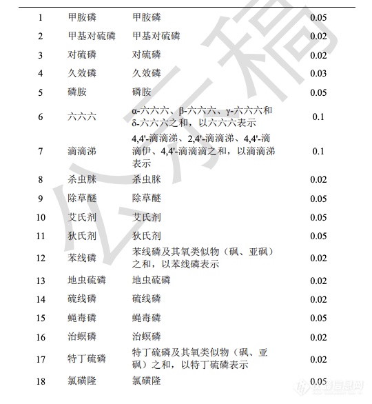 药典委修订33种禁用农药定量限标准并公示中药有害残留物限量指导原则